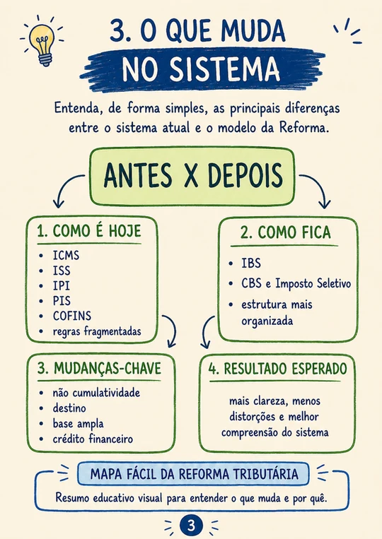 Mapa Reforma Tributária Visual 3